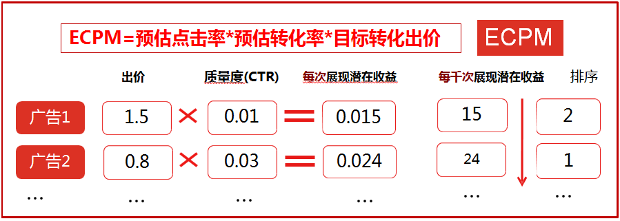 ecpm竞价：环境与发展的博弈