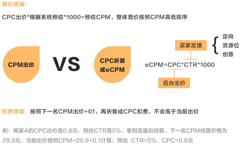 oCPM竞价是否比传统的CPM竞价更优秀？