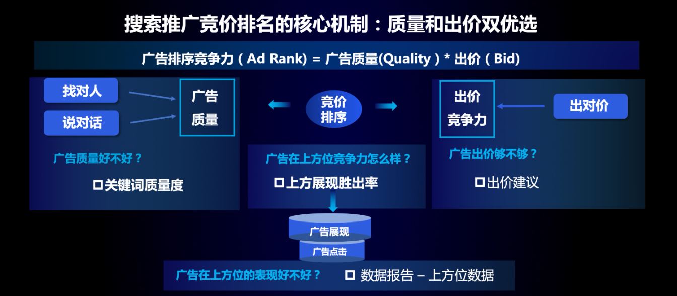 如何使用与或逻辑分组对百度竞价推广的关键词进行分类