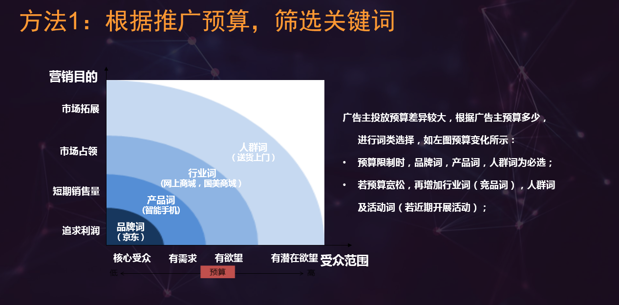 选对竞价广告平台和软件，让你的广告效果超越99%的人