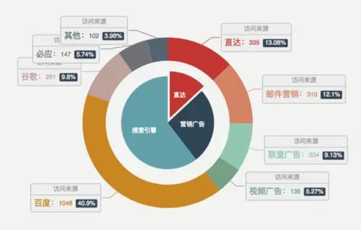 竞价推广平台大PK，百度搜索稳居第一