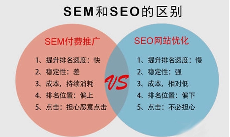 为什么有些人只做SEO就成功了，有些人只做SEM就失败了？