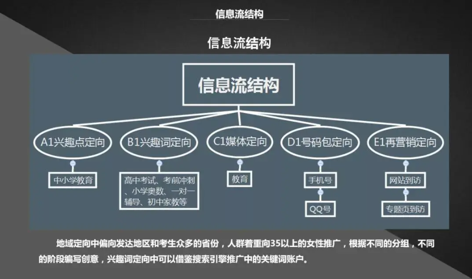 SEM信息流代运营的案例分享