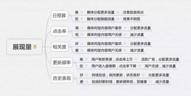 以下属于信息流推广实时竞价过程的 - 如何利用实时竞价提升信息流广告效果