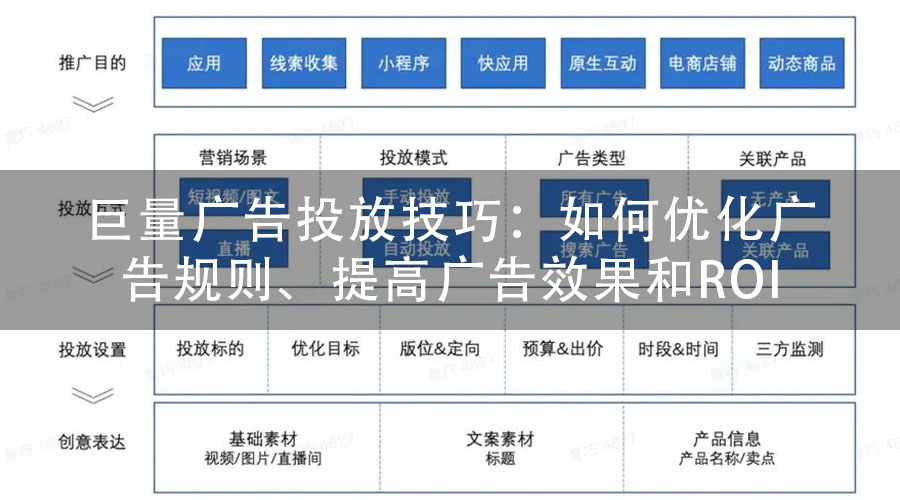 巨量广告投放技巧：如何优化广告规则、提高广告效果和ROI